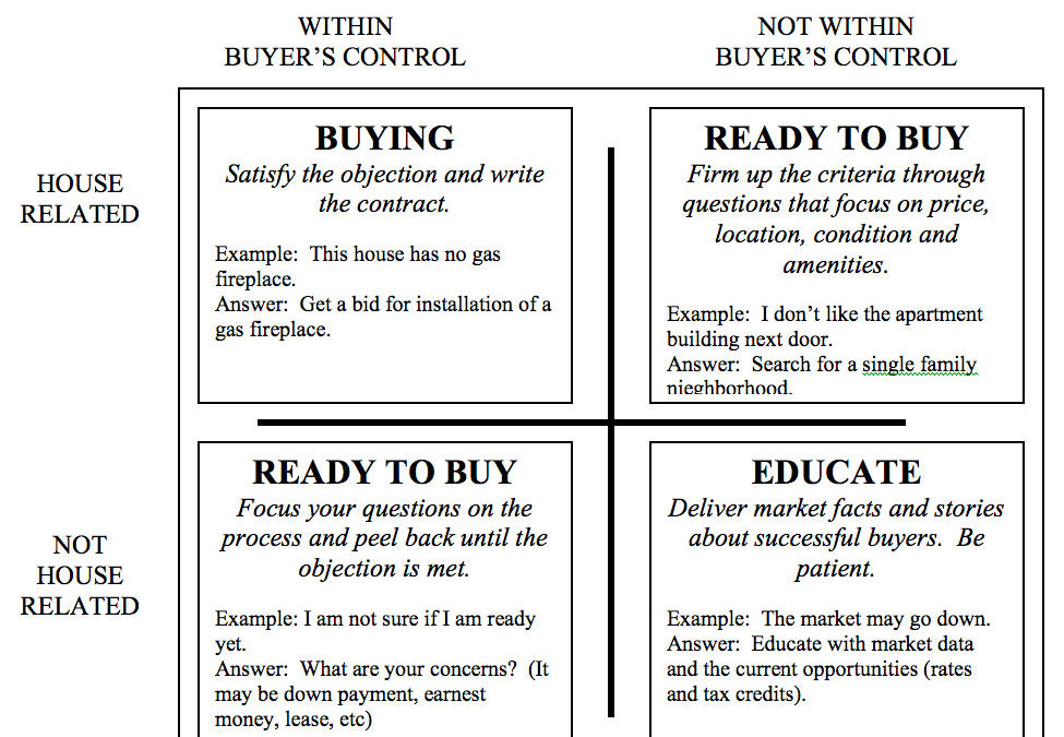 Real Estate Scripts: Buyer Objections