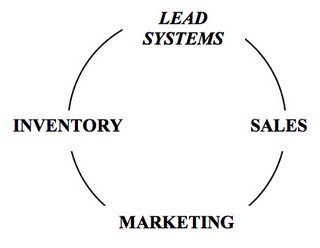 Why Your Lead System is Critical to Your Success in Real Estate